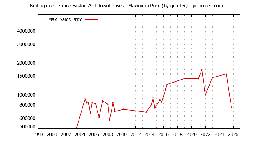 Graph of the Quarterly Maximum Price for Burlingame Terrace Easton Add Townhouses Sold