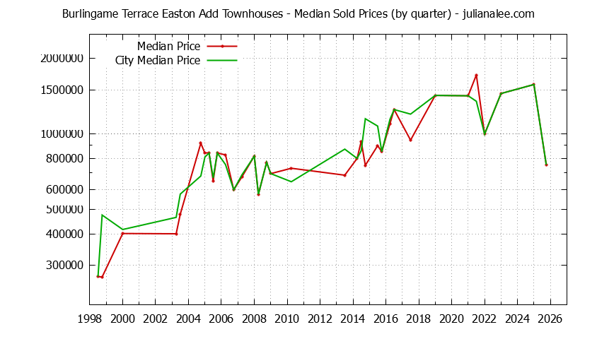 Graph of the Quarterly Median Price of Burlingame Terrace Easton Add vs. Burlingame Townhouses Sold