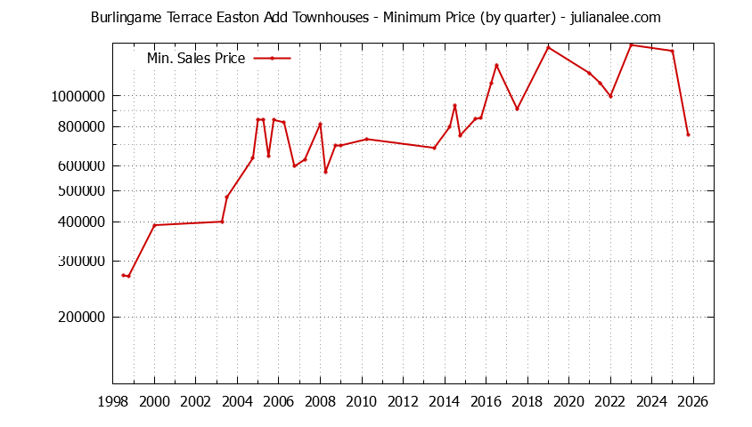 Graph of the Quarterly Minimum Price for Burlingame Terrace Easton Add Townhouses Sold