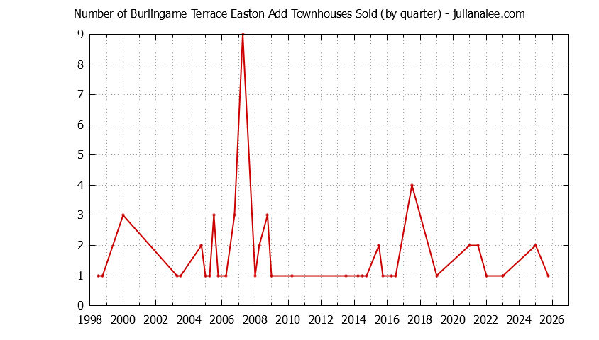 Graph of the Quarterly Number of Burlingame Townhouses Sold