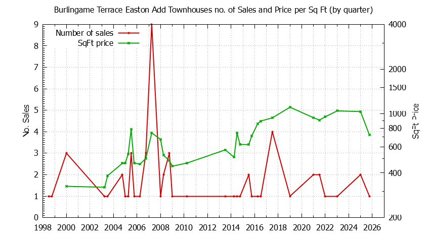 Graph of the Quarterly Number & Price Per SqFt of Burlingame Terrace Easton Add Townhouses Sold