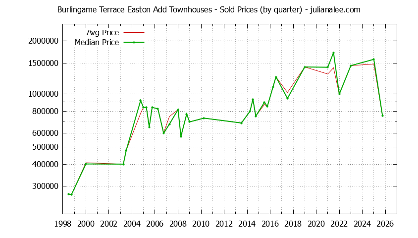 Graph of the Quarterly Average and Median Price of Burlingame Terrace Easton Add Townhouses Sold