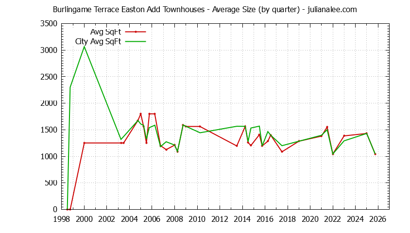 Graph of the Quarterly Average Size of Burlingame Terrace Easton Add vs. Burlingame Townhouses Sold