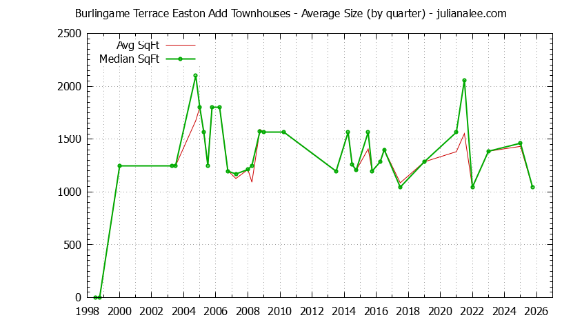 Graph of the Quarterly Average Size of Burlingame Terrace Easton Add Townhouses Sold