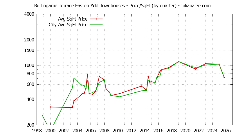 Graph of the Quarterly Average Price Per Square Foot for Burlingame Terrace Easton Add vs. Burlingame Townhouses Sold