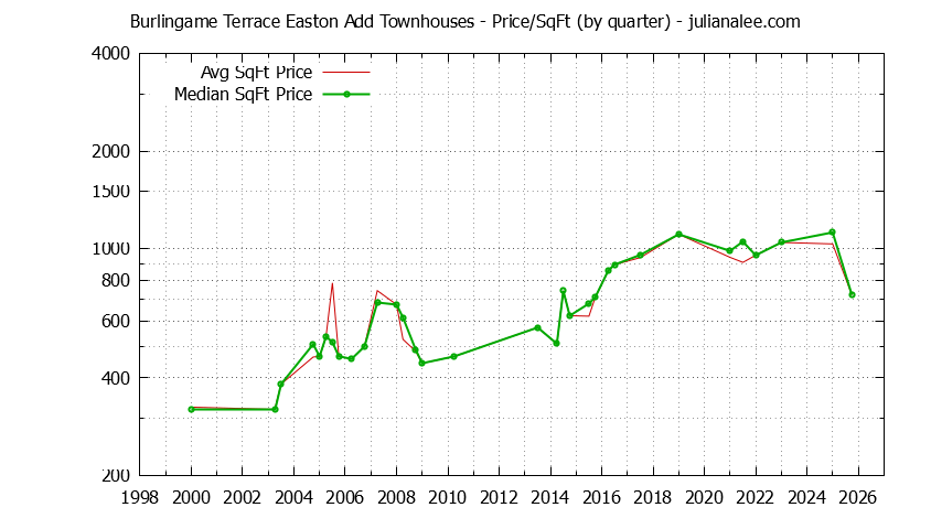 Graph of the Quarterly Average Price Per Square Foot for Burlingame Terrace Easton Add Townhouses Sold