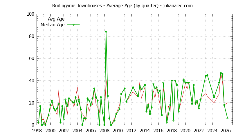 Graph of the Quarterly Average Age of Burlingame Townhouses Sold - Burlingame Real Estate Trends