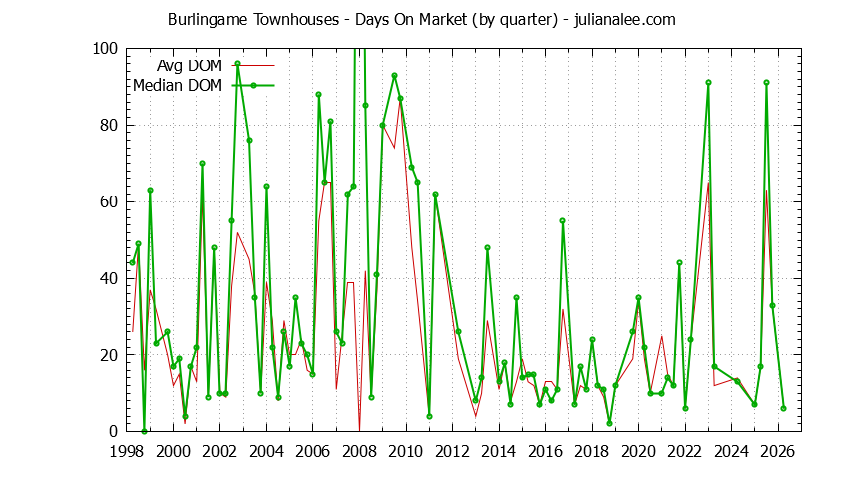 Graph of the Quarterly Average Days On Market for Burlingame Townhouses - Burlingame Real Estate Trends