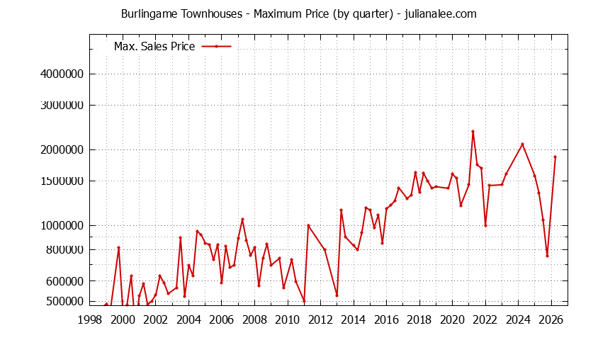Graph of the Quarterly Maximum Price of Burlingame Townhouses - Burlingame Real Estate Trends