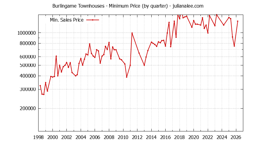 Graph of the Quarterly Minimum Price of Burlingame Townhouses - Burlingame Real Estate Trends