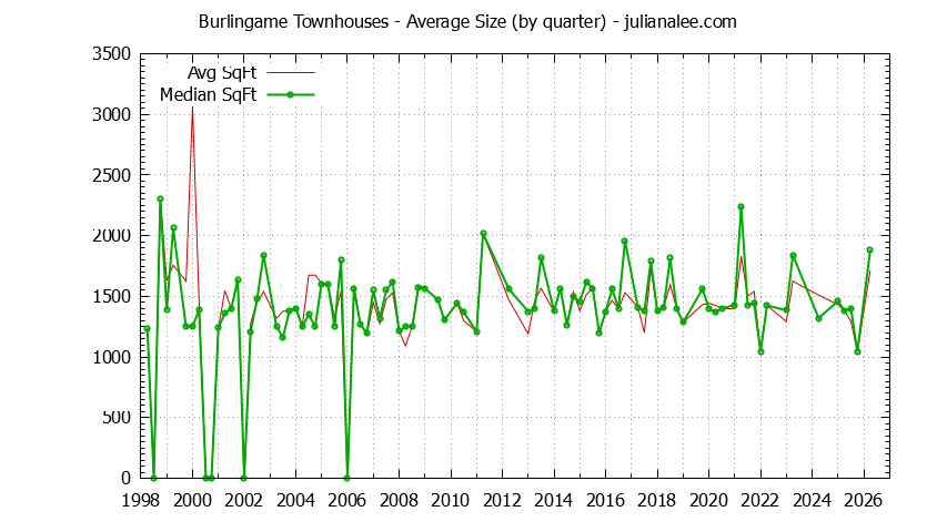 Graph of the Quarterly Average Size of Burlingame Townhouses Sold - Burlingame Real Estate Trends