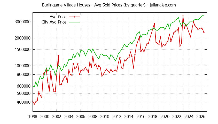 Quarterly Average Price of a Burlingame Village Home Quarterly Average Price of a Burlingame Village Home