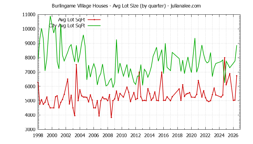 Quarterly Average Lot Size of Burlingame Village vs. Burlingame Houses Sold Graph of the Quarterly Average Lot Size of Burlingame Village vs. Burlingame Houses Sold