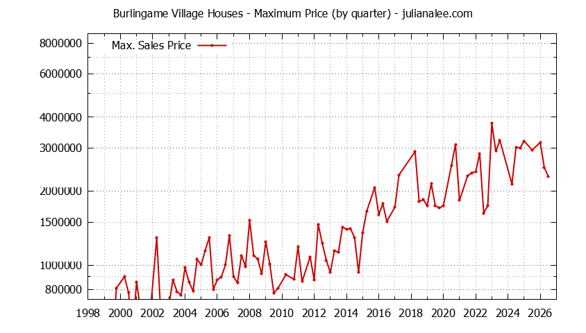Quarterly Maximum Price for Burlingame Village Houses Sold Graph of the Quarterly Maximum Price for Burlingame Village Houses Sold