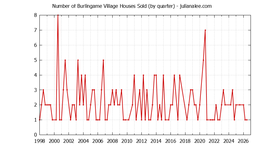 Quarterly Number of Burlingame Village Houses Sold Graph of the Quarterly Number of Burlingame Village Houses Sold