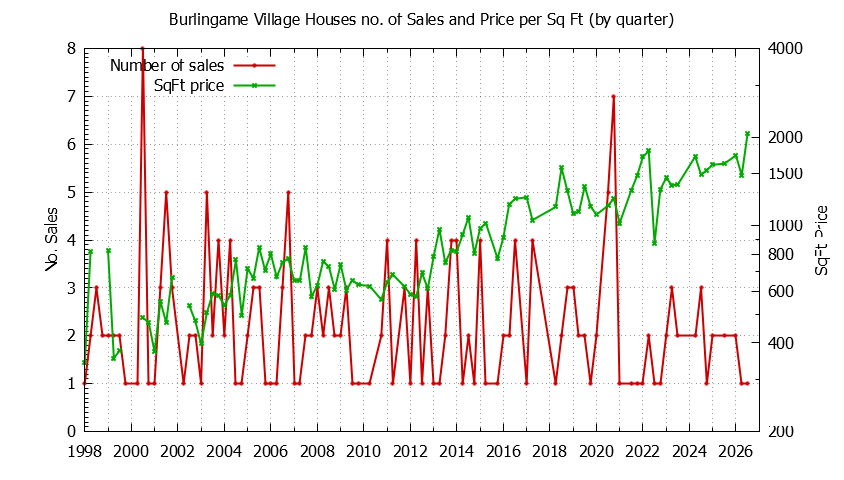 Quarterly Number of Sales vs. Price Per SqFt for Burlingame Village Houses Sold Graph of the Quarterly Number of Sales vs. Price Per SqFt for Burlingame Village Houes Sold