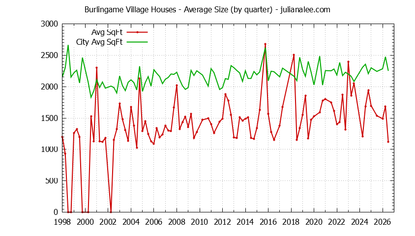 Quarterly Average Size of Burlingame Village vs. Burlingame Houses Sold Graph of the Quarterly Average Size of Burlingame Village vs. Burlingame Houses Sold