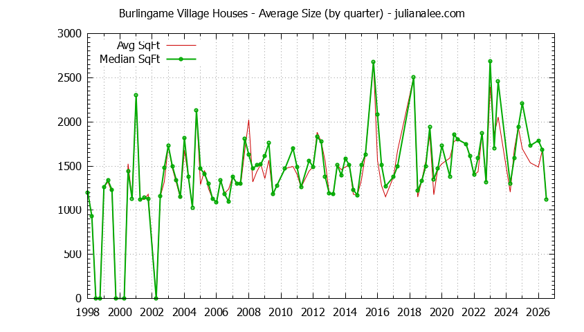 Quarterly Average Size of Burlingame Village Houses Sold Graph of the Quarterly Average Size of Burlingame Village Houses Sold