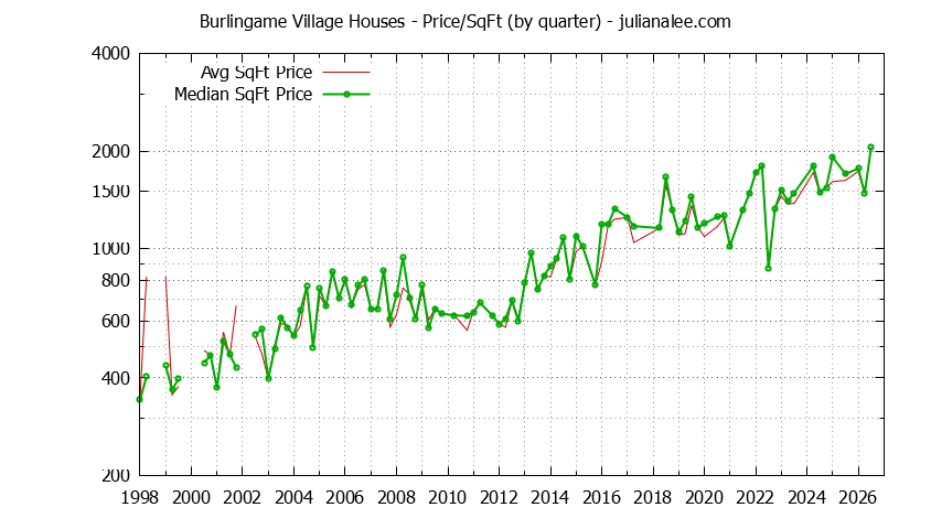 Monthly Average Price Per Square Foot for Burlingame Houses Sold Graph of the Average Quarterly Price Per Square Foot for Burlingame Village & Burlingame Homes