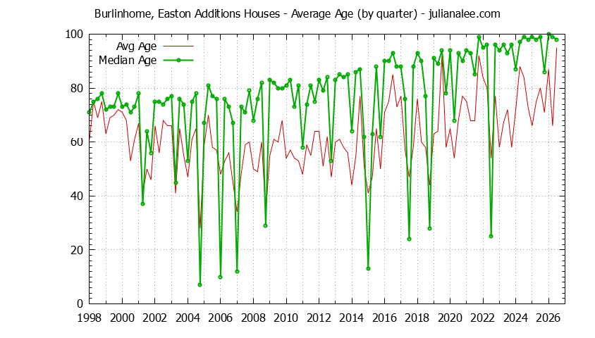 Graph of the Quarterly Average Age of Burlinhome, Easton Additions Houses Sold