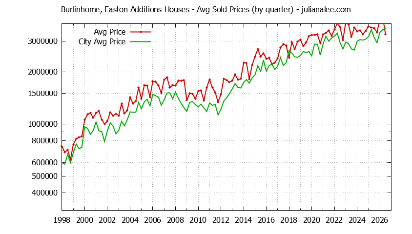 Quarterly Average Price of a Burlinhome, Easton Additions Home