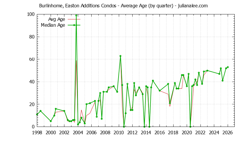 Graph of the Quarterly Average Age of Burlinhome, Easton Additions Condos Sold