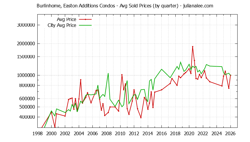 Graph of the Quarterly Average Price of Burlinhome, Easton Additions vs. Burlingame Condos Sold
