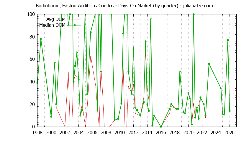 Graph of the Quarterly Average Days On Market for Burlinhome, Easton Additions Condos Sold