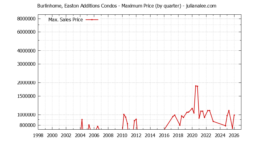 Graph of the Quarterly Maximum Price for Burlinhome, Easton Additions Condos Sold