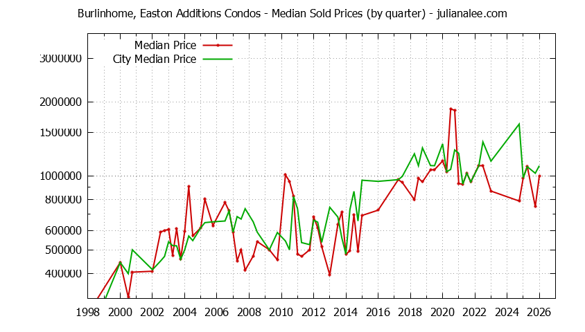 Graph of the Quarterly Median Price of Burlinhome, Easton Additions vs. Burlingame Condos Sold