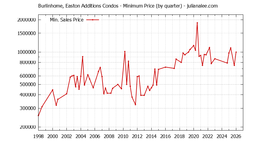 Graph of the Quarterly Minimum Price for Burlinhome, Easton Additions Condos Sold