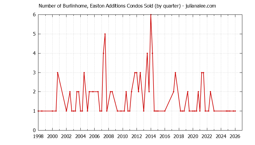 Graph of the Quarterly Number of Burlingame Condos Sold