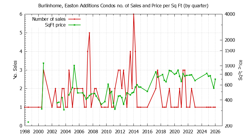 Graph of the Quarterly Number & Price Per SqFt of Burlinhome, Easton Additions Condos Sold