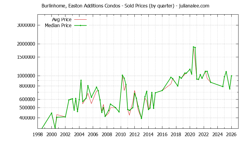 Graph of the Quarterly Average and Median Price of Burlinhome, Easton Additions Condos Sold