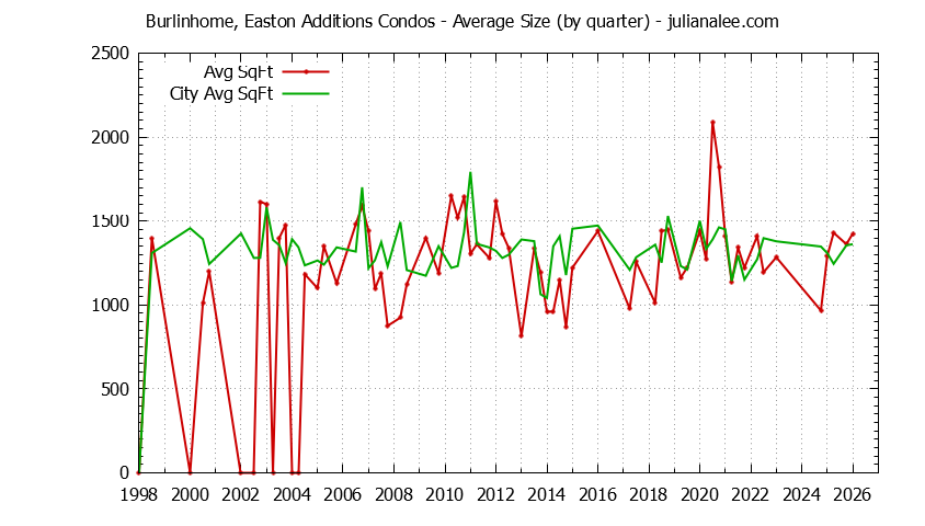Graph of the Quarterly Average Size of Burlinhome, Easton Additions vs. Burlingame Condos Sold