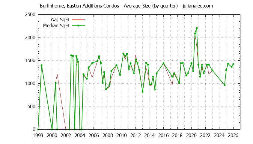 Graph of the Quarterly Average Size of Burlinhome, Easton Additions Condos Sold