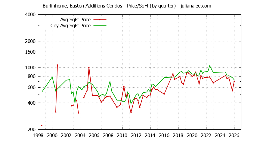 Graph of the Quarterly Average Price Per Square Foot for Burlinhome, Easton Additions vs. Burlingame Condos Sold