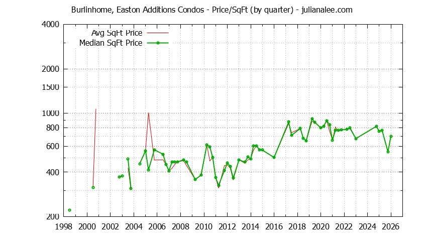 Graph of the Quarterly Average Price Per Square Foot for Burlinhome, Easton Additions Condos Sold