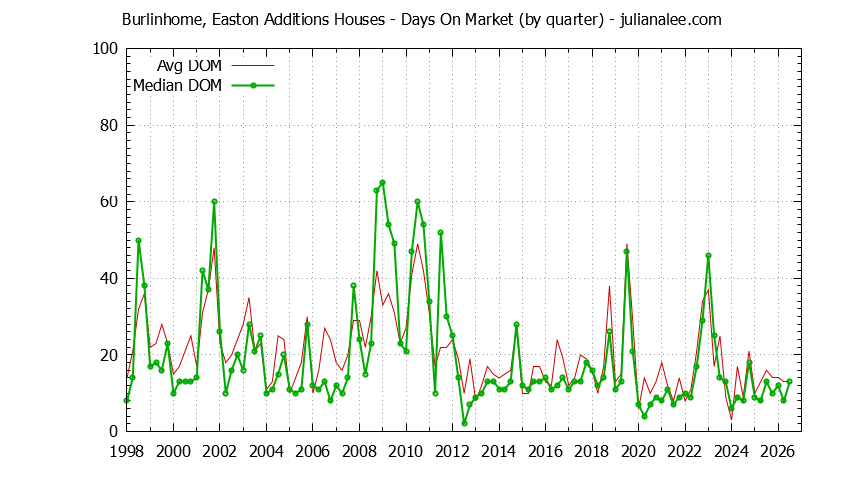 Graph of the Quarterly Average Days On Market for Burlinhome, Easton Additions Houses Sold