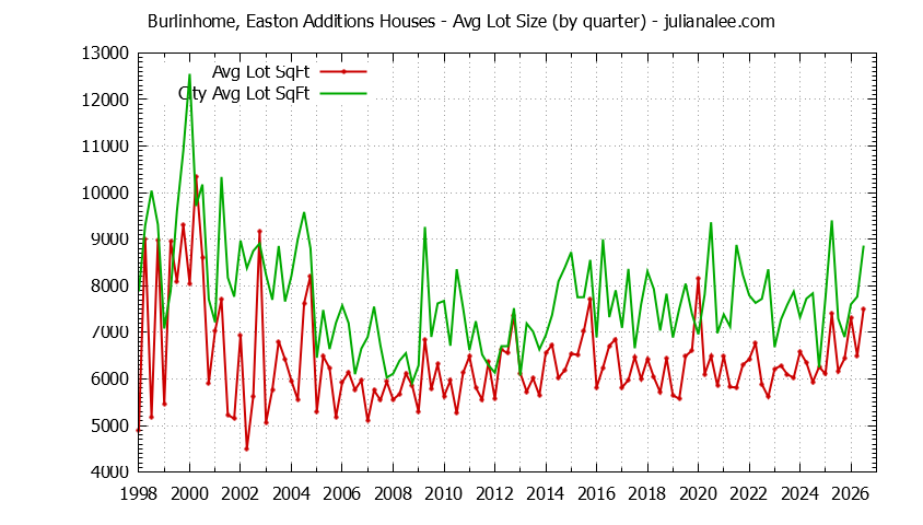 Graph of the Quarterly Average Lot Size of Burlinhome, Easton Additions vs. Burlingame Houses Sold