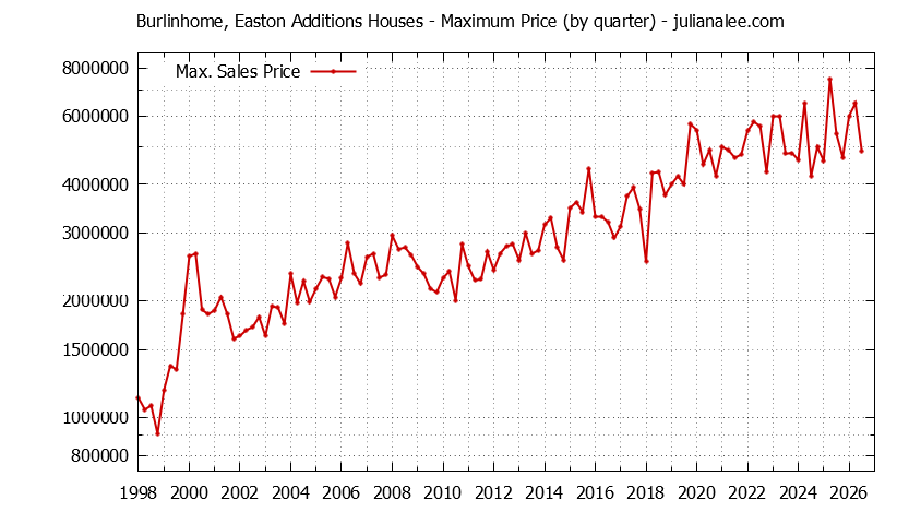 Graph of the Quarterly Maximum Price for Burlinhome, Easton Additions Houses Sold