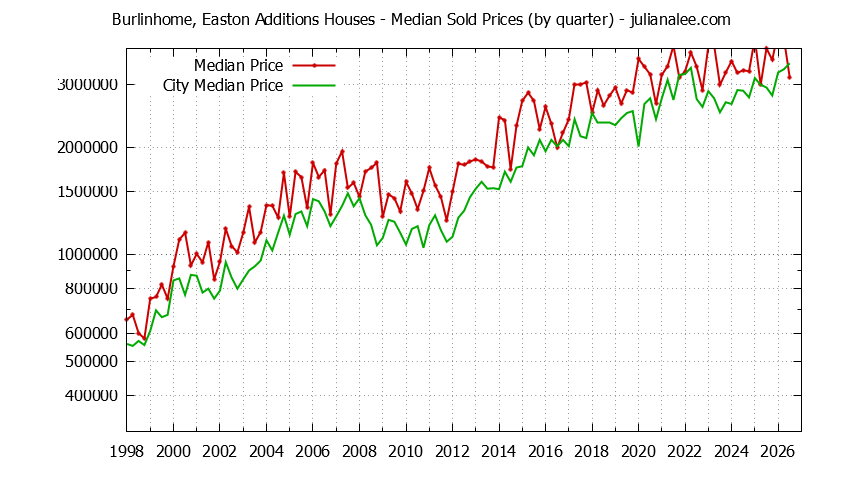 Quarterly Median Price of a Burlinhome, Easton Additions Home