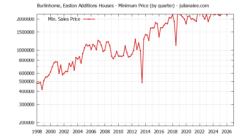 Graph of the Quarterly Minimum Price for Burlinhome, Easton Additions Houses Sold