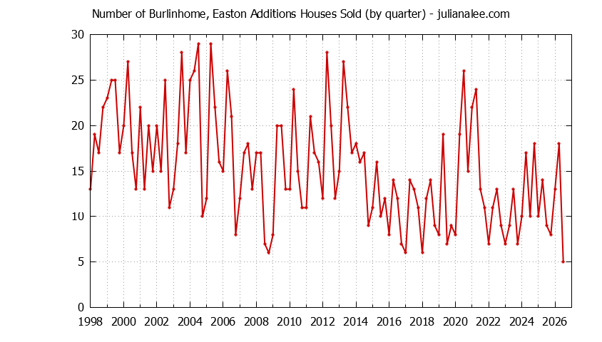 Graph of the Quarterly Number of Burlinhome, Easton Additions Houses Sold