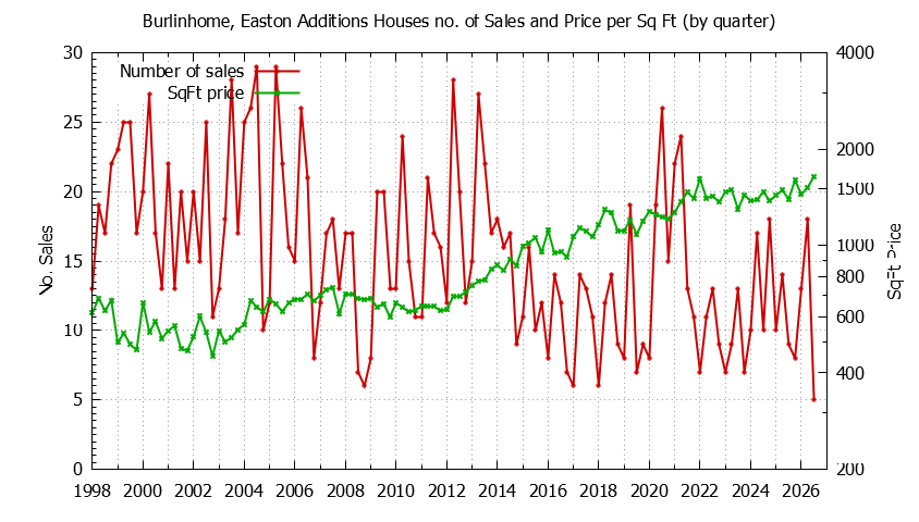 Graph of the Quarterly Number of Sales vs. Price Per SqFt for Burlinhome, Easton Additions Houes Sold