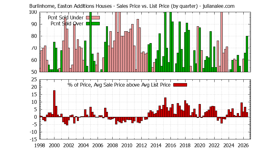 Graph of the Quarterly Average Sales Price vs. List Price for Burlinhome, Easton Additions Houses
