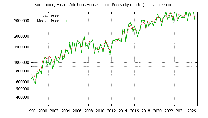 Quarterly Median and Average Price of a Burlinhome, Easton Additions Home