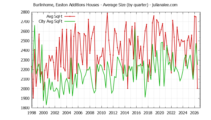 Graph of the Quarterly Average Size of Burlinhome, Easton Additions vs. Burlingame Houses Sold