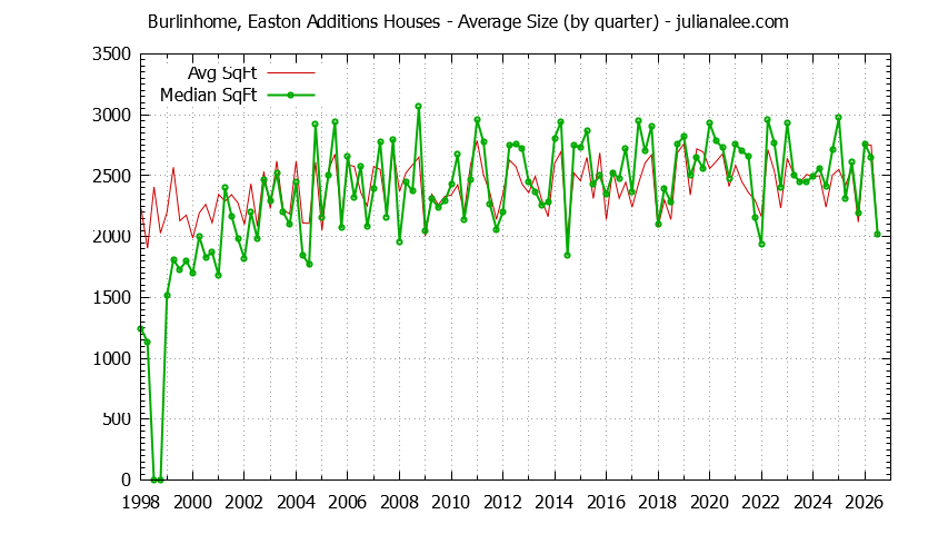 Graph of the Quarterly Average Size of Burlinhome, Easton Additions Houses Sold