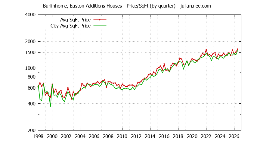 Graph of the Quarterly Average Price Per Square Foot for Burlinhome, Easton Additions & Burlingame Homes